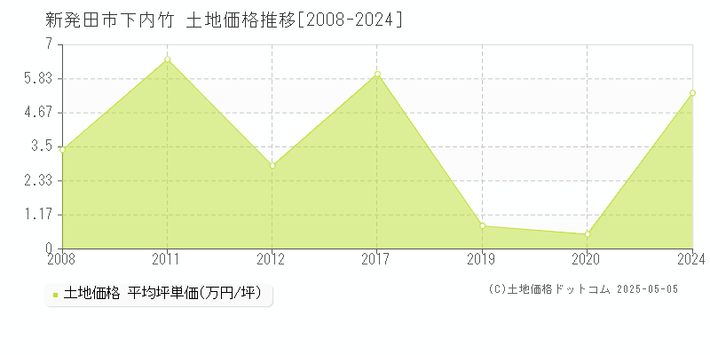 新発田市下内竹の土地価格推移グラフ 