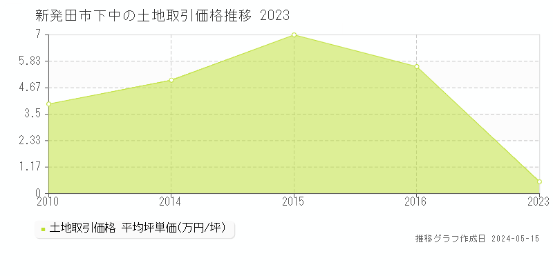 新発田市下中の土地取引事例推移グラフ 