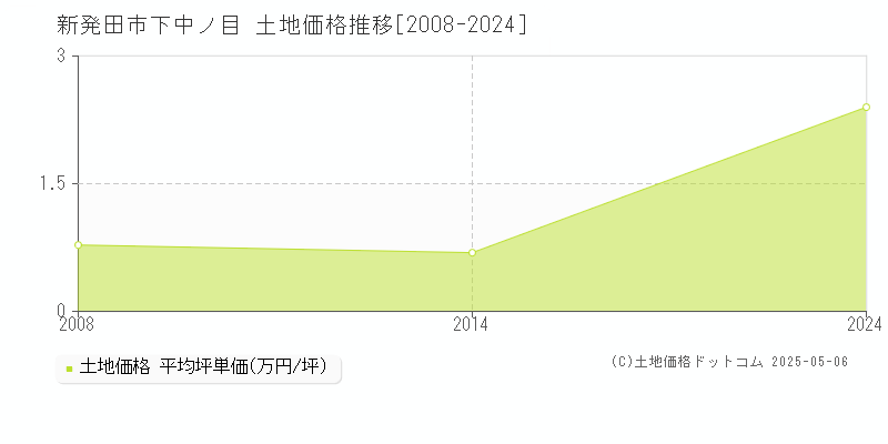 下中ノ目(新発田市)の土地価格推移グラフ(坪単価)[2008-2024年]