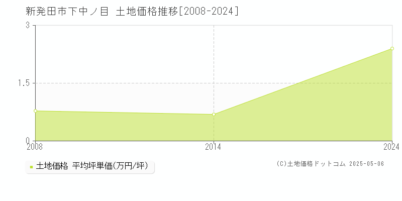 新発田市下中ノ目の土地価格推移グラフ 