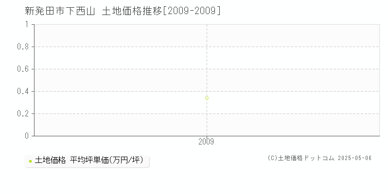 新発田市下西山の土地価格推移グラフ 