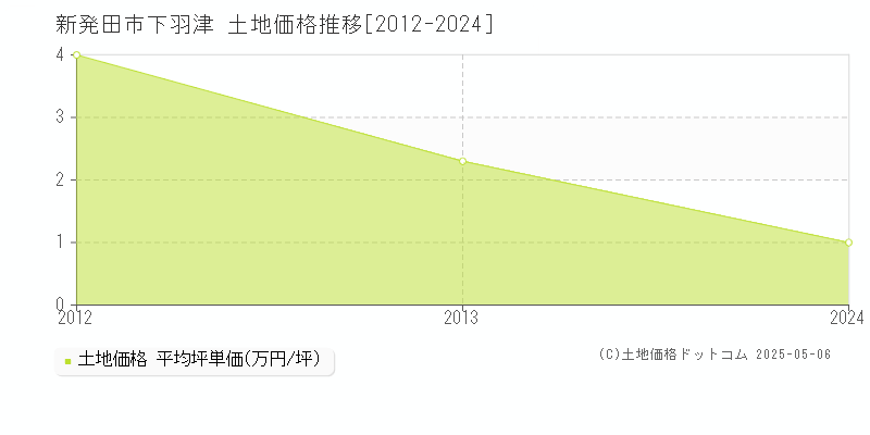 下羽津(新発田市)の土地価格推移グラフ(坪単価)[2012-2024年]
