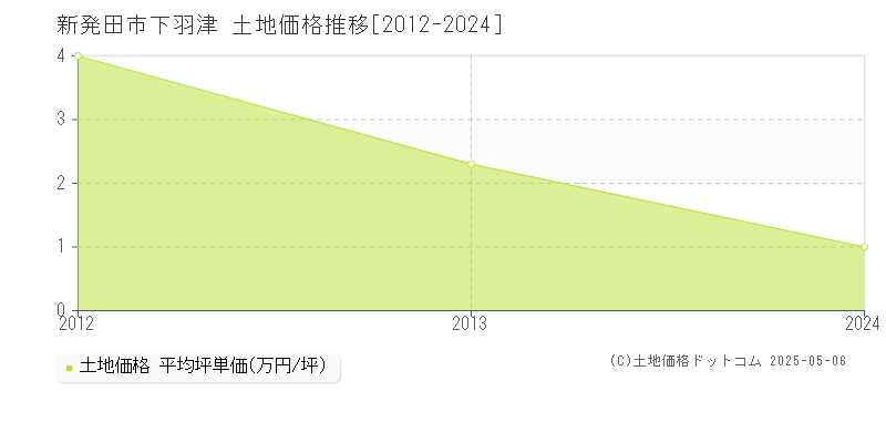 新発田市下羽津の土地価格推移グラフ 