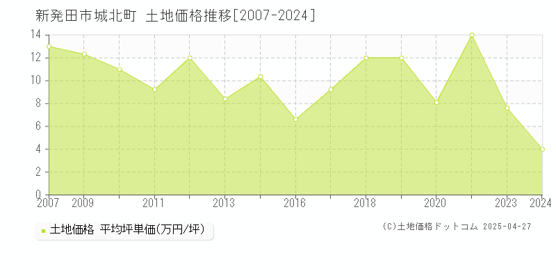 新発田市城北町の土地価格推移グラフ 