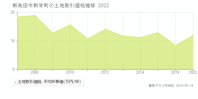 新発田市新栄町の土地価格推移グラフ 