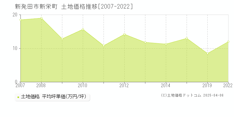 新発田市新栄町の土地価格推移グラフ 