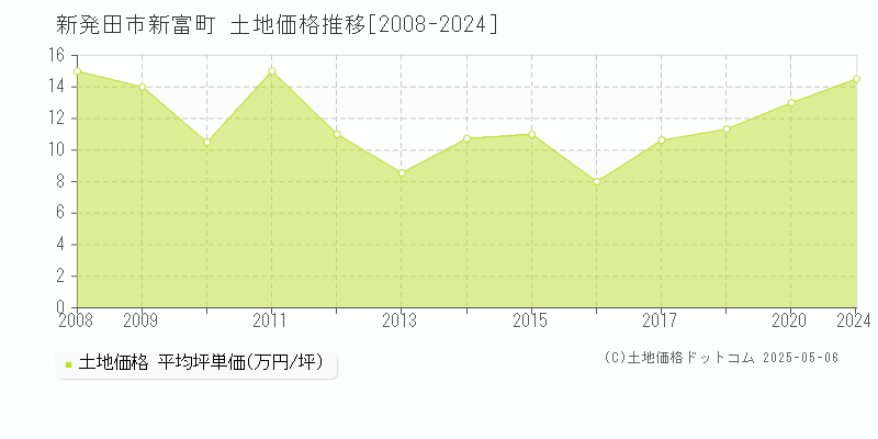 新富町(新発田市)の土地価格推移グラフ(坪単価)[2008-2024年]