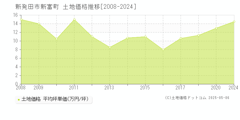 新発田市新富町の土地価格推移グラフ 