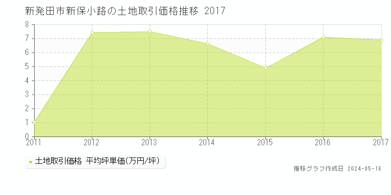 新発田市新保小路の土地価格推移グラフ 