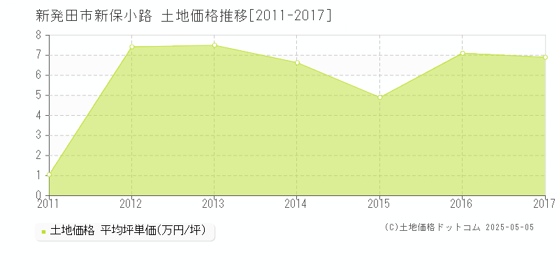 新保小路(新発田市)の土地価格推移グラフ(坪単価)[2011-2017年]
