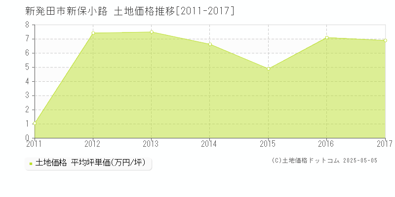 新発田市新保小路の土地価格推移グラフ 