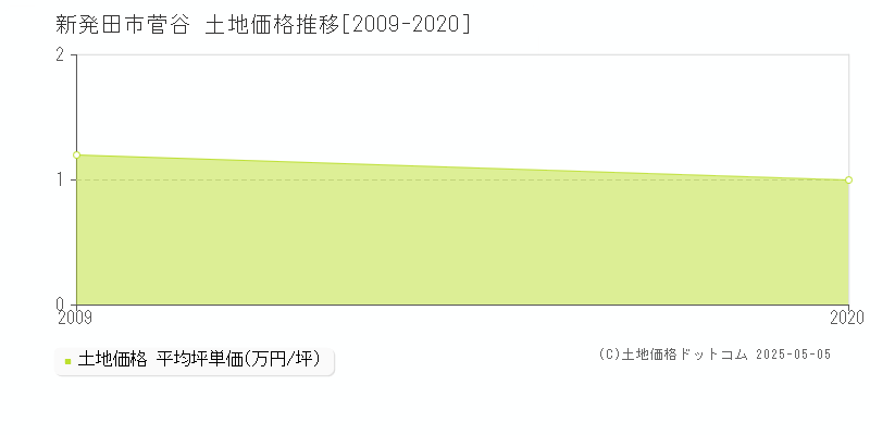菅谷(新発田市)の土地価格推移グラフ(坪単価)[2009-2020年]