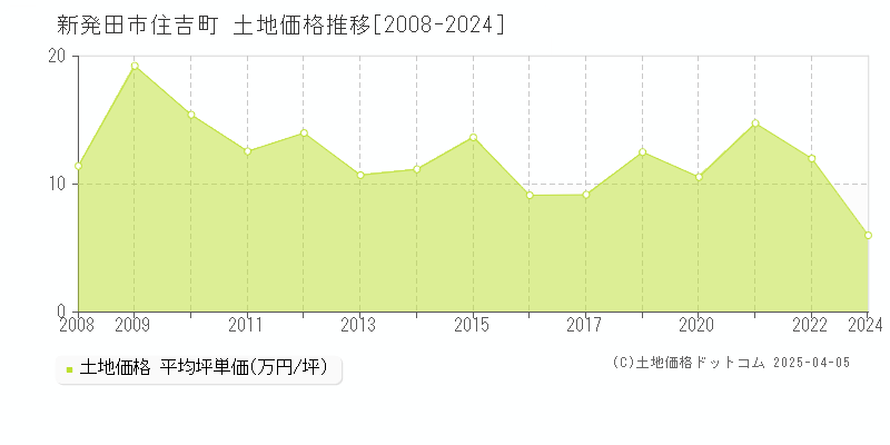 新発田市住吉町の土地価格推移グラフ 