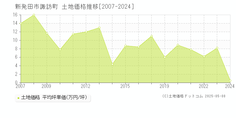 諏訪町(新発田市)の土地価格推移グラフ(坪単価)[2007-2024年]