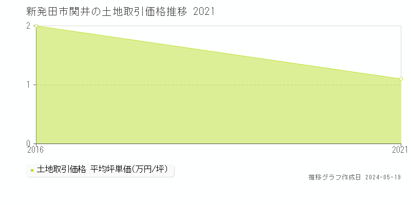 新発田市関井の土地価格推移グラフ 