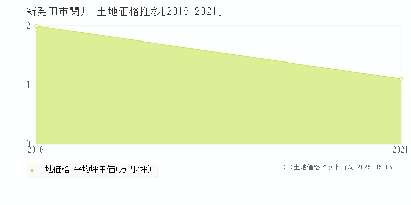 関井(新発田市)の土地価格推移グラフ(坪単価)[2016-2021年]