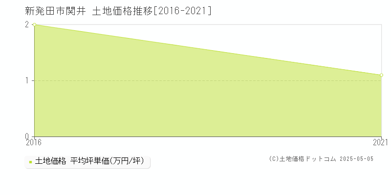 新発田市関井の土地取引事例推移グラフ 