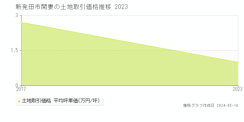 新発田市関妻の土地価格推移グラフ 