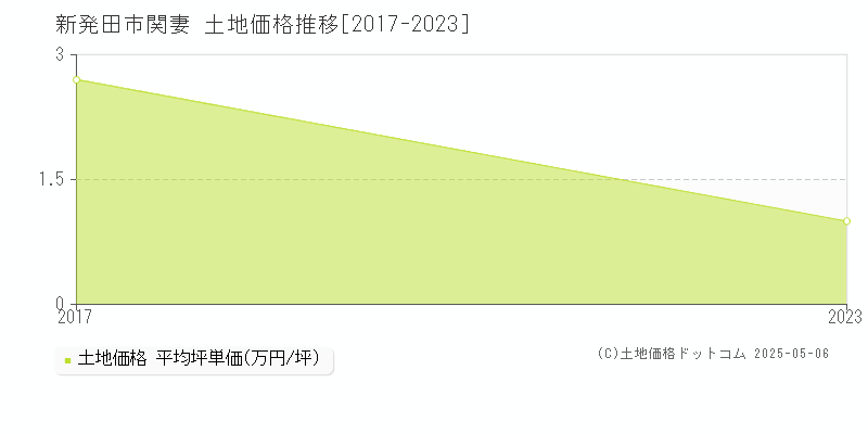 関妻(新発田市)の土地価格推移グラフ(坪単価)[2017-2023年]