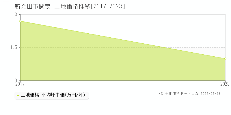 新発田市関妻の土地価格推移グラフ 