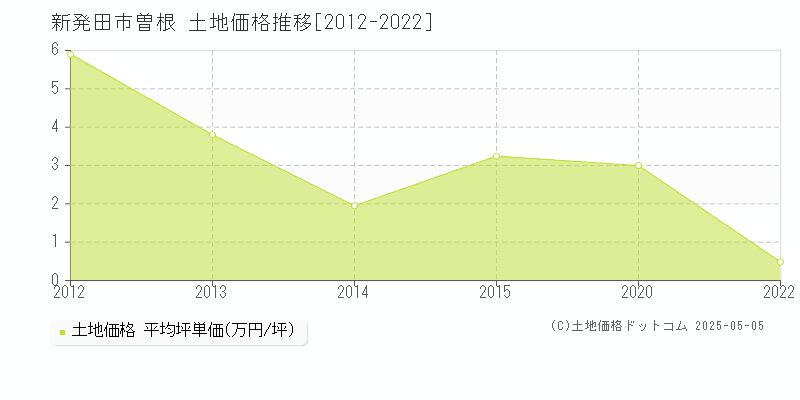 曽根(新発田市)の土地価格推移グラフ(坪単価)[2012-2022年]
