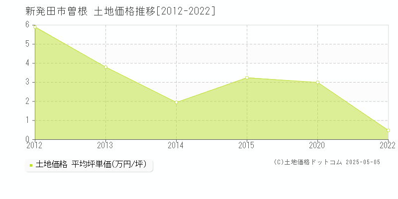 新発田市曽根の土地価格推移グラフ 