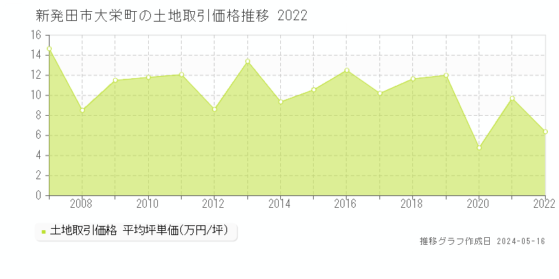 新発田市大栄町の土地価格推移グラフ 