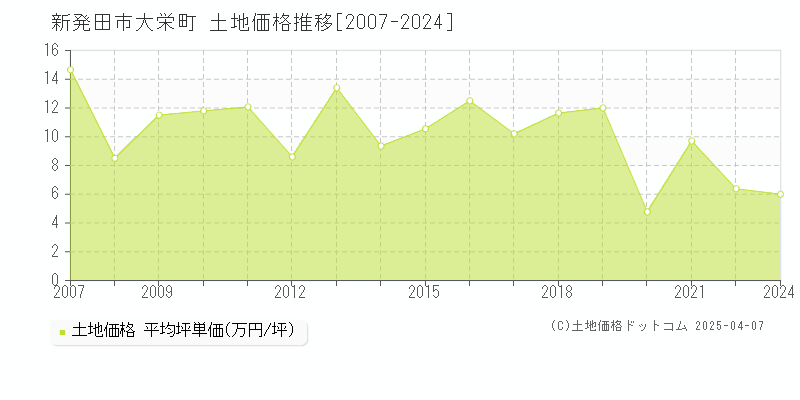 新発田市大栄町の土地価格推移グラフ 