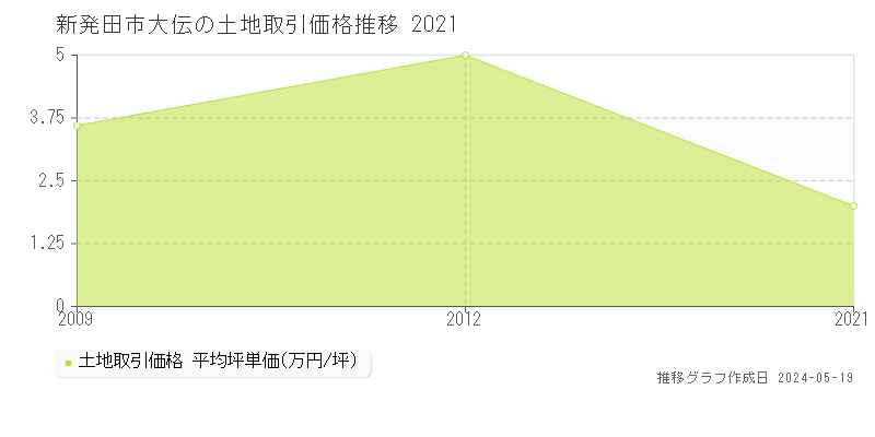 新発田市大伝の土地価格推移グラフ 