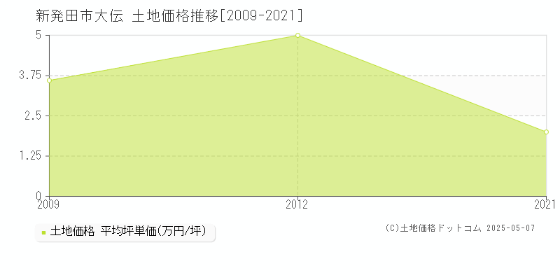大伝(新発田市)の土地価格推移グラフ(坪単価)[2009-2021年]
