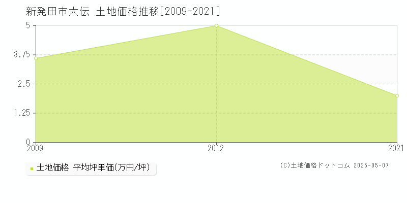 新発田市大伝の土地価格推移グラフ 