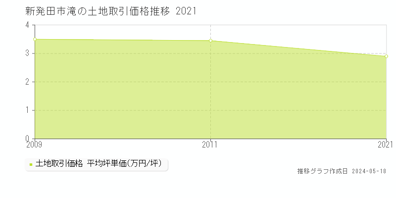 新発田市滝の土地取引事例推移グラフ 
