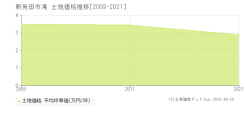 滝(新発田市)の土地価格推移グラフ(坪単価)[2009-2021年]