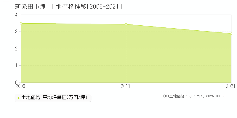 新発田市滝の土地価格推移グラフ 