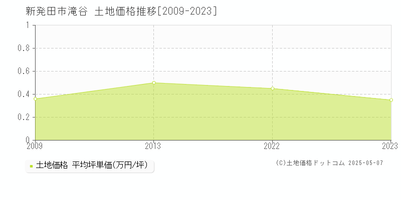 滝谷(新発田市)の土地価格推移グラフ(坪単価)[2009-2023年]