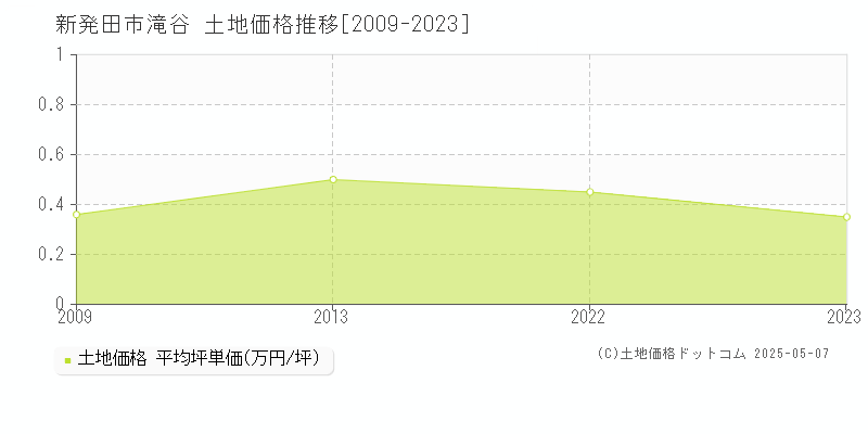 新発田市滝谷の土地価格推移グラフ 