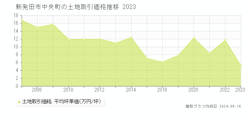 新発田市中央町の土地価格推移グラフ 