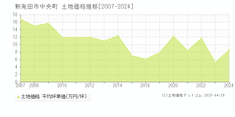 新発田市中央町の土地価格推移グラフ 