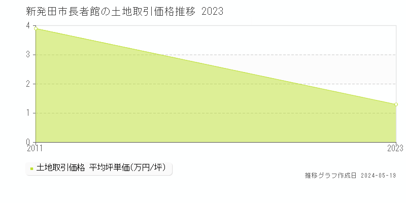 新発田市長者館の土地価格推移グラフ 