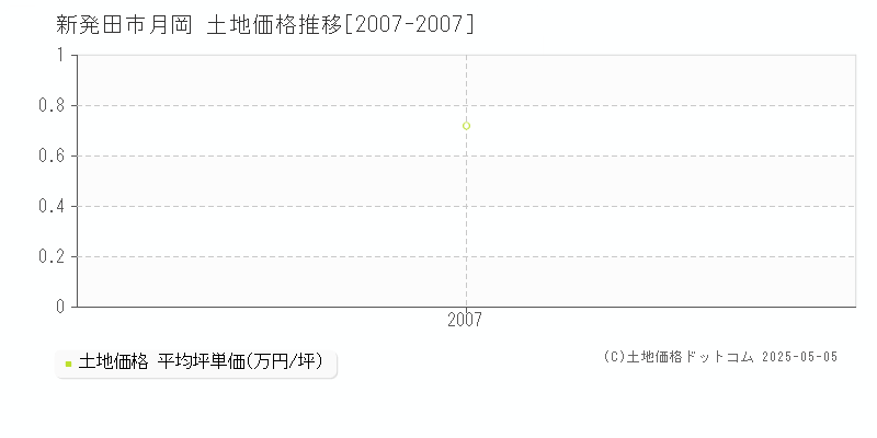 月岡(新発田市)の土地価格推移グラフ(坪単価)[2007-2007年]