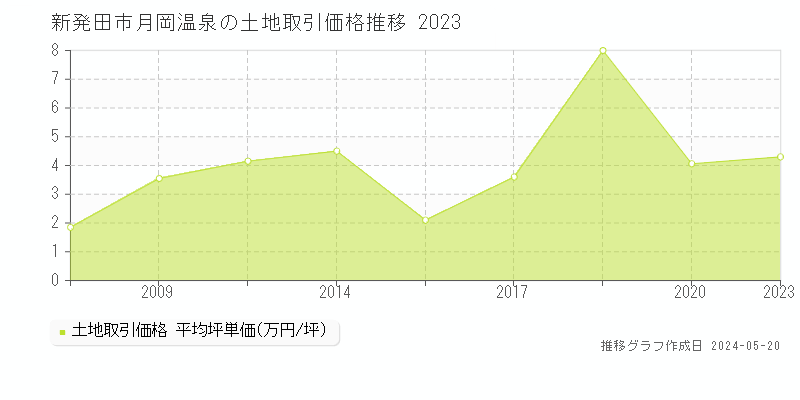 新発田市月岡温泉の土地価格推移グラフ 