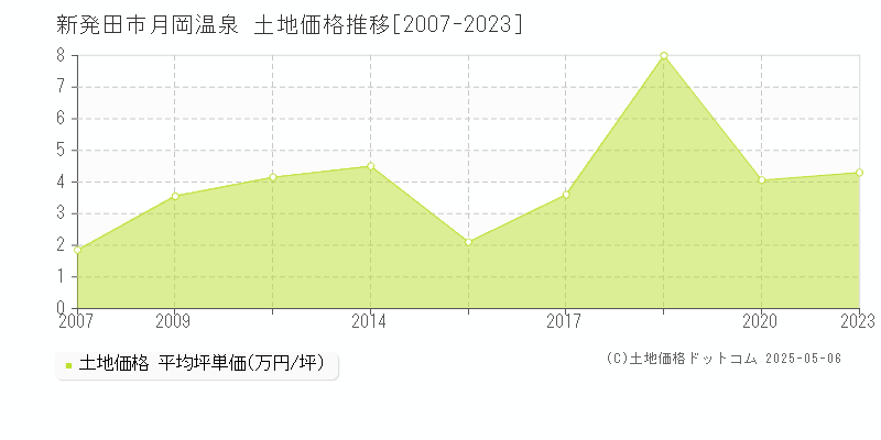 月岡温泉(新発田市)の土地価格推移グラフ(坪単価)[2007-2023年]