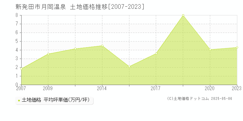 新発田市月岡温泉の土地価格推移グラフ 