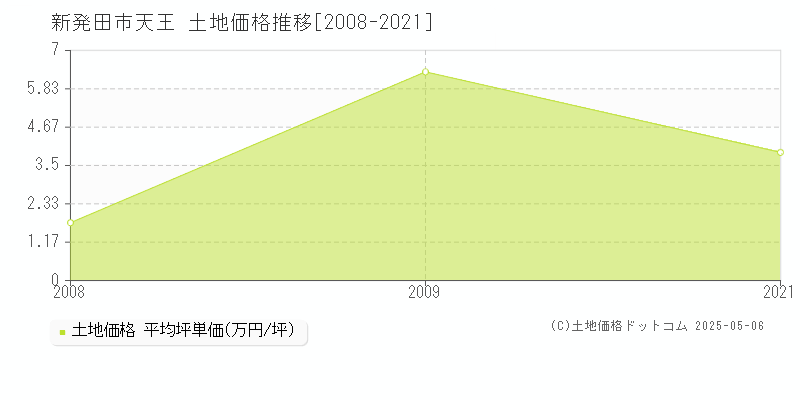 天王(新発田市)の土地価格推移グラフ(坪単価)[2008-2021年]