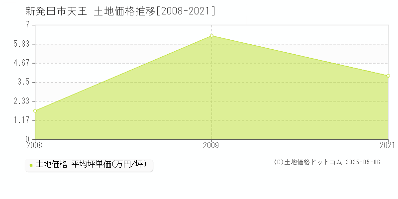 新発田市天王の土地価格推移グラフ 