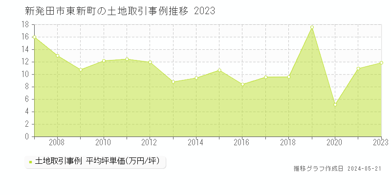 新発田市東新町の土地価格推移グラフ 
