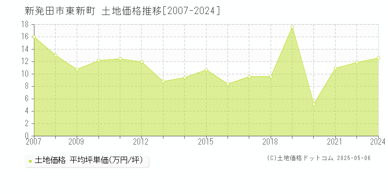 東新町(新発田市)の土地価格推移グラフ(坪単価)[2007-2024年]