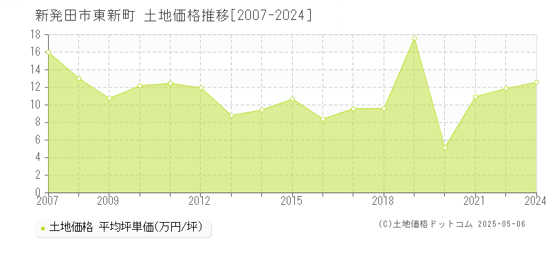 新発田市東新町の土地価格推移グラフ 