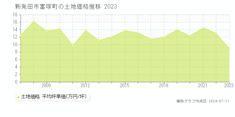 新発田市富塚町の土地価格推移グラフ 