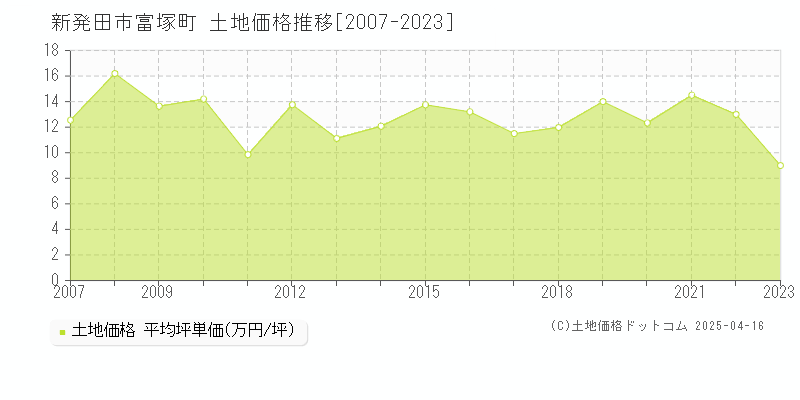 新発田市富塚町の土地価格推移グラフ 